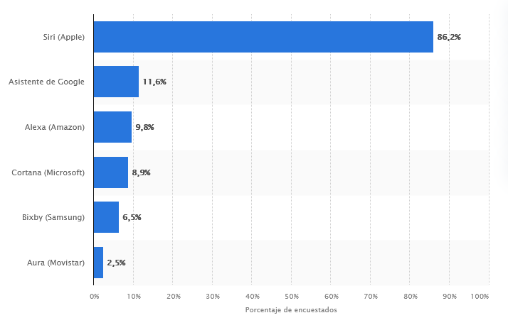 Busquedas por voz Asistentes virtuales España