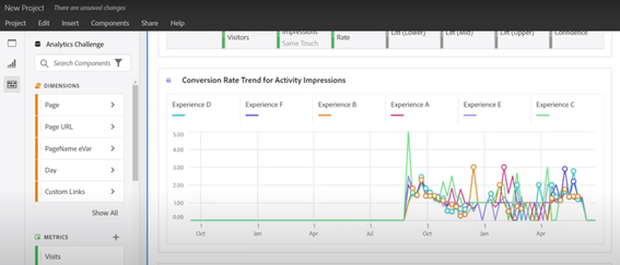 Gráfico de Tendencias Adobe Target