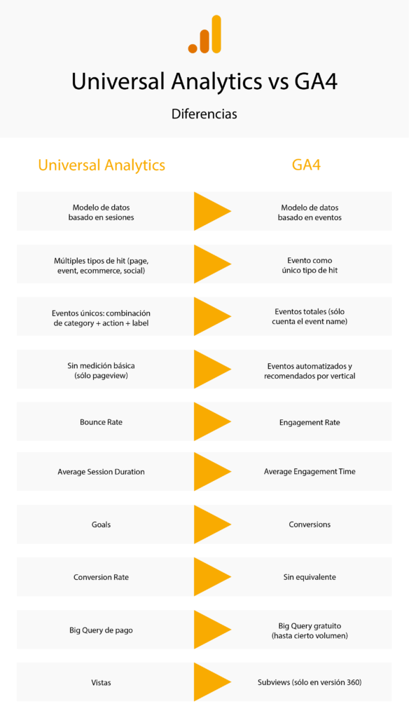 Diferencias entre Universal Analytics y GA4