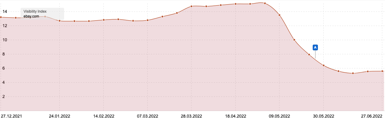 visibilidad de Ebay en Rusia