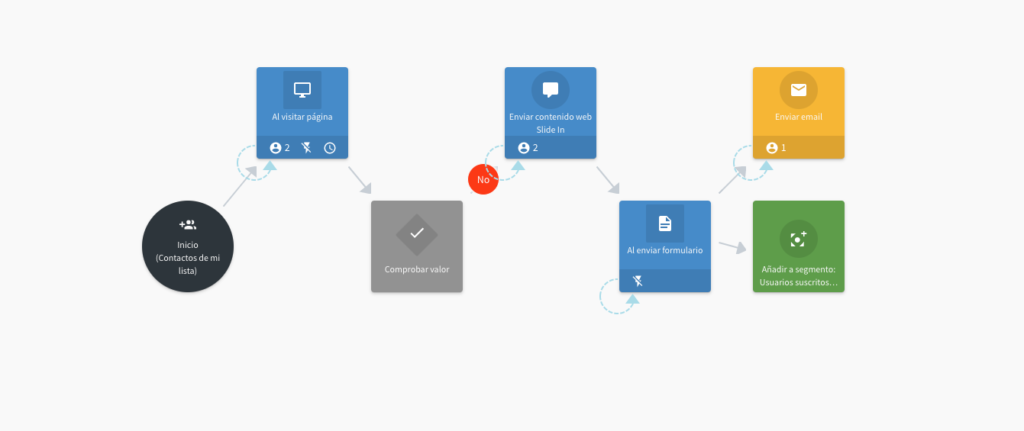 como hacer workflow de captación