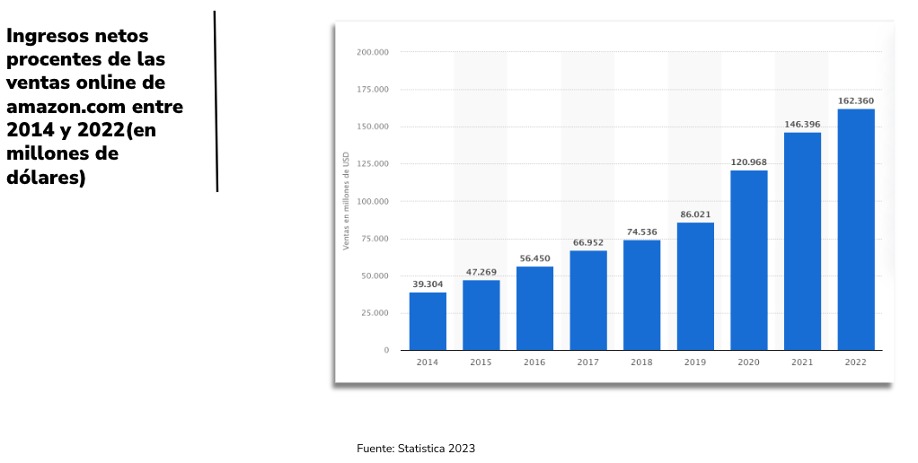 ventas en amazon en 2022