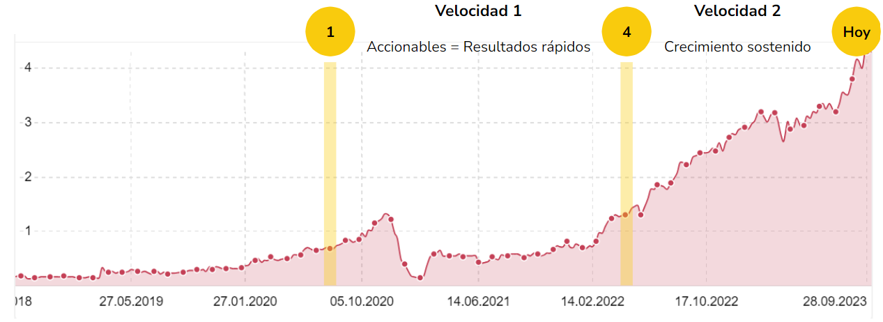 Dos velocidades proyecto eeat google