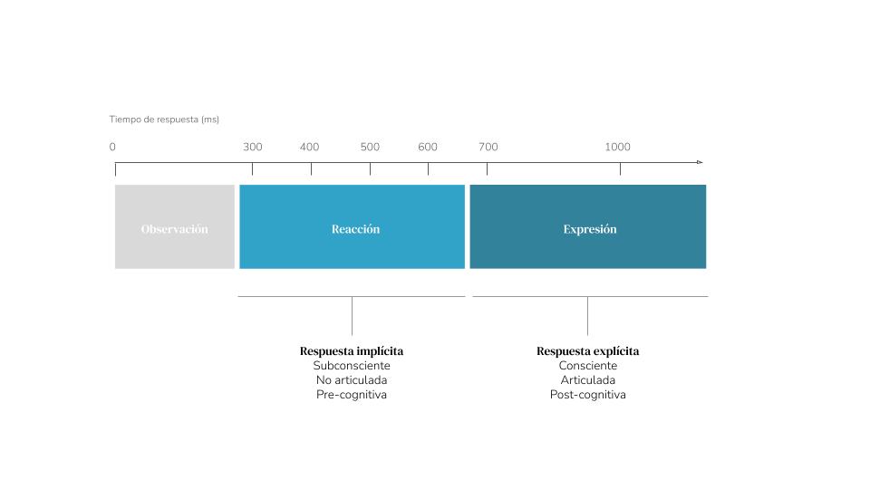 Gráfica: Tiempo de reacción frente a tipo  de respuesta