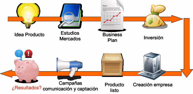 Pasos para comenzar con éxito un negocio