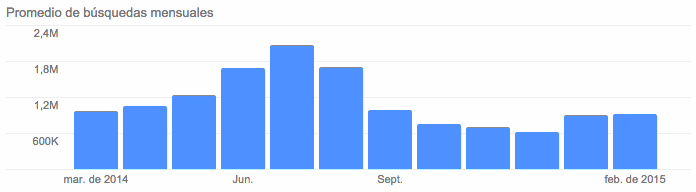 Adelántate a la tendencia y multiplica por 4 el tráfico de tu blog