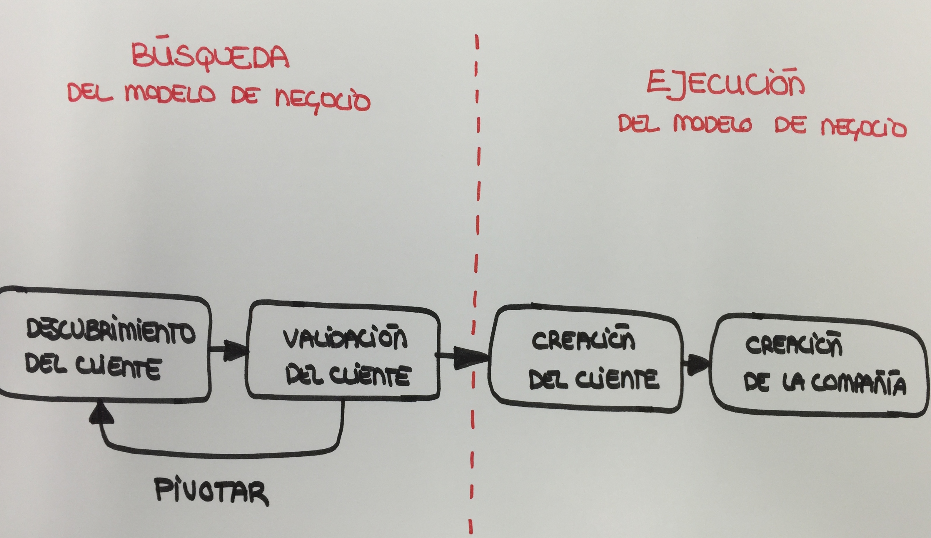 Gráfico con el proceso de desarrollo de clientes de Steven Blank