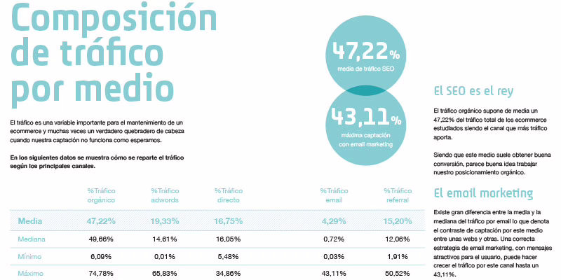 Tráfico web por medio de captación en e-commerce de España – 2016