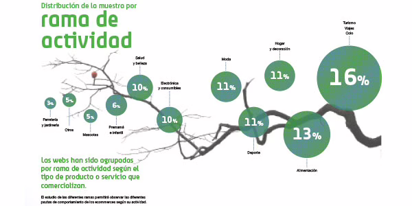 Tráfico web por actividad y dispositivo en ecommerce – 2016