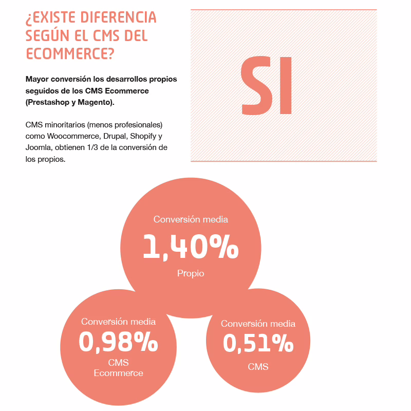 Los CMS de e-commerce que más convierten – 2016