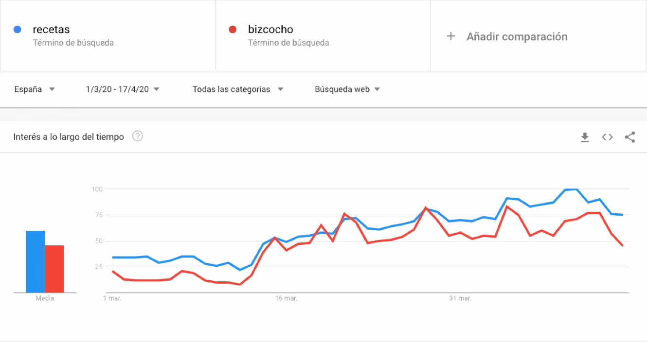 Planificar acciones de mejora de conversión en base a las tendencias de búsqueda externas e internas