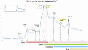 Gráfica de la evolución del interés de búsqueda de los usuarios sobre el término coronavirus durante 2020