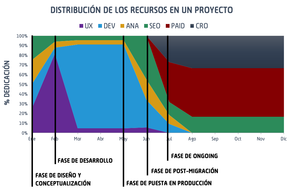 Gestión de recursos para un proyecto y planificación