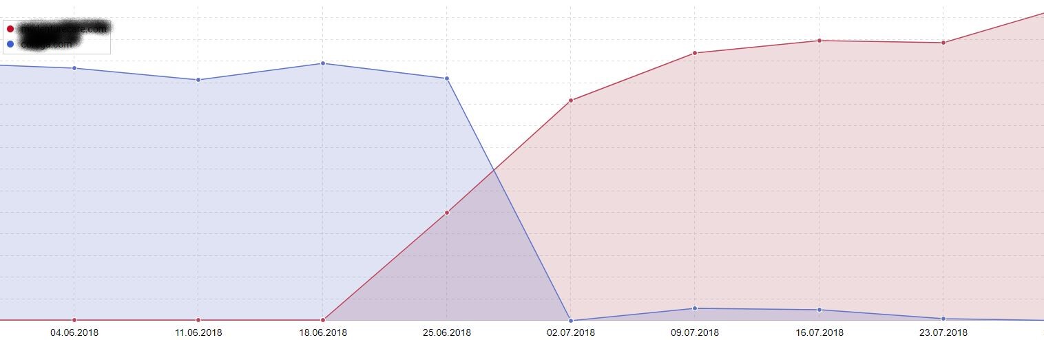 Caso de éxito de migración de dominio migracion de dominio. Caso de exito