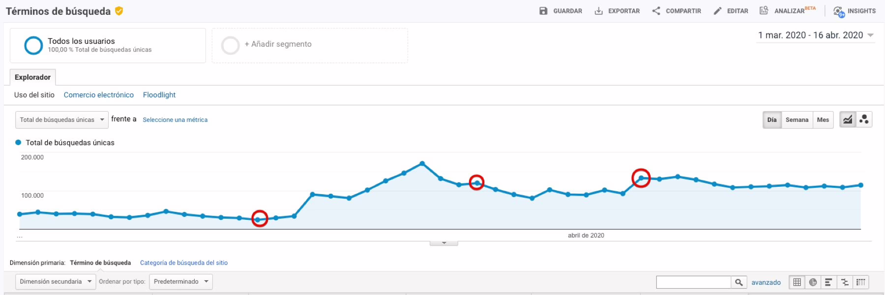 Planificar acciones de mejora de conversión en base a las tendencias de búsqueda externas e internas
