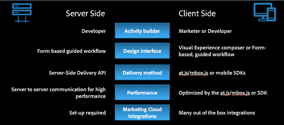 Adobe Target features ServerSide vs Client Side
