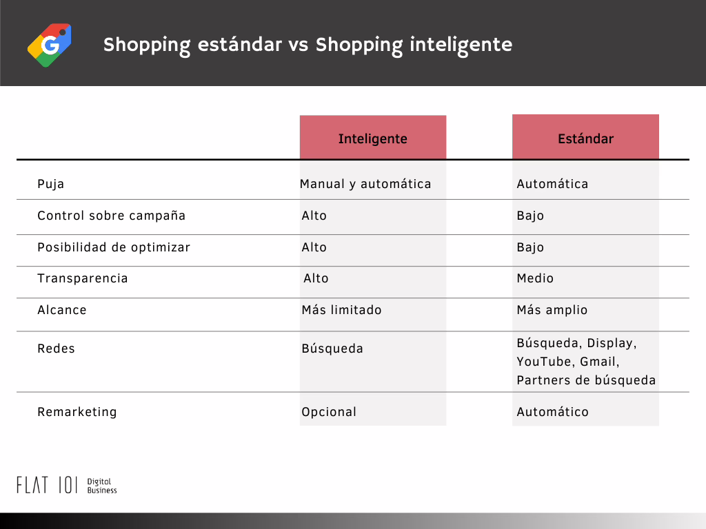 Smart shopping y remarketing dinámico