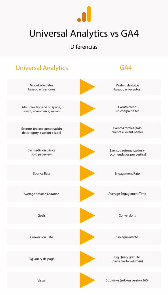 Diferencias entre Universal Analytics y GA4