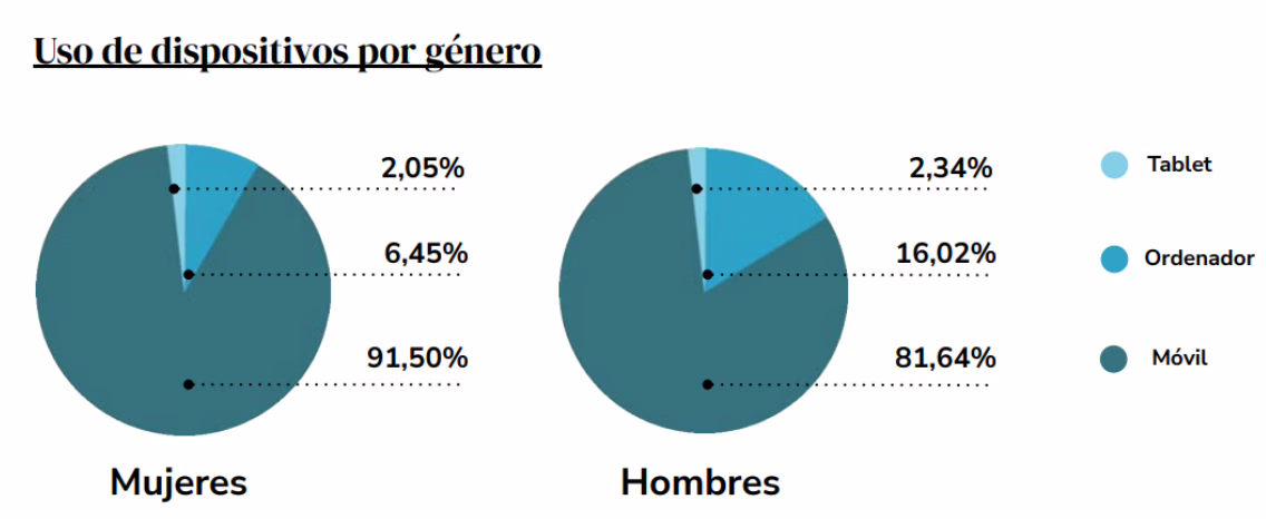Hábitos de consumo digital del Estudio de conversión de Flat 101