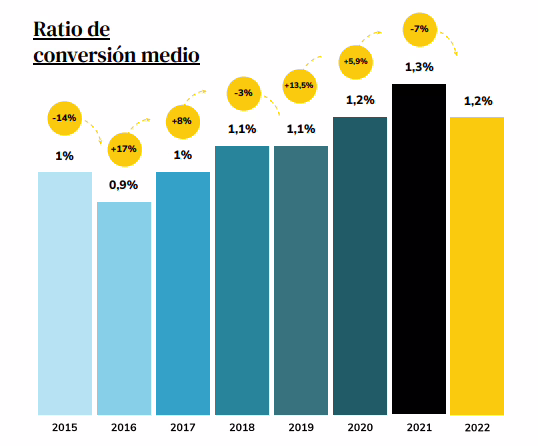 Estudio de conversión 2023 de Flat 101 –  Recogida, tratamiento y análisis de datos